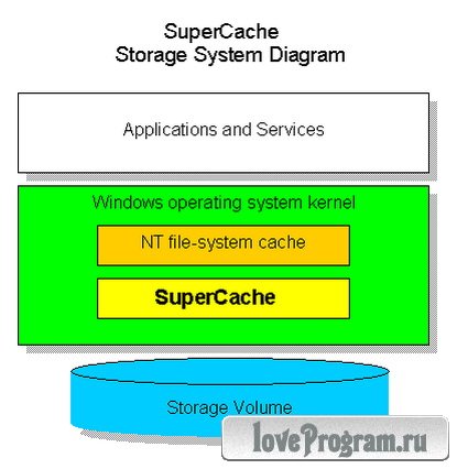 SuperSpeed SuperCache 5.2.1253 Final (x64)